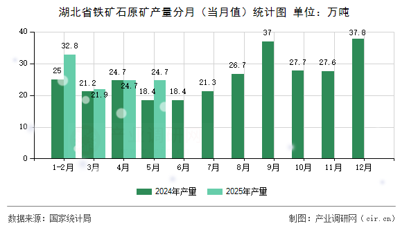 湖北省鐵礦石原礦產(chǎn)量分月(當月值)統(tǒng)計圖 湖北省鐵礦石原礦產(chǎn)量分月(當月值)統(tǒng)計圖
