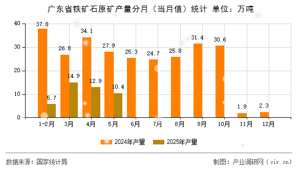 廣東省鐵礦石原礦產(chǎn)量分月（當月值）統(tǒng)計
