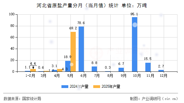 河北省原鹽產(chǎn)量分月(當(dāng)月值)統(tǒng)計 河北省原鹽產(chǎn)量分月(當(dāng)月值)統(tǒng)計