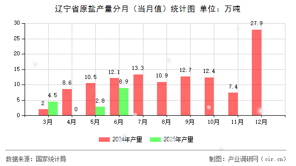 遼寧省原鹽產(chǎn)量分月（當(dāng)月值）統(tǒng)計(jì)圖