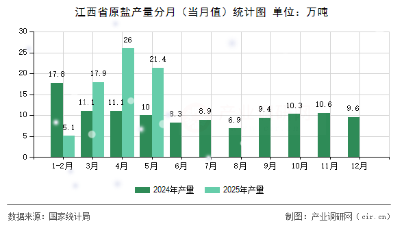 江西省原鹽產(chǎn)量分月（當(dāng)月值）統(tǒng)計(jì)圖