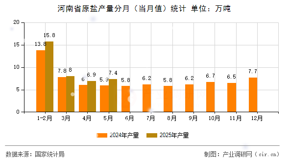 河南省原鹽產(chǎn)量分月（當(dāng)月值）統(tǒng)計(jì)