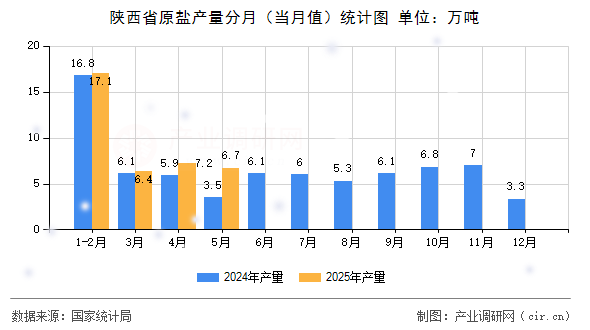 陜西省原鹽產(chǎn)量分月(當(dāng)月值)統(tǒng)計(jì)圖 陜西省原鹽產(chǎn)量分月(當(dāng)月值)統(tǒng)計(jì)圖