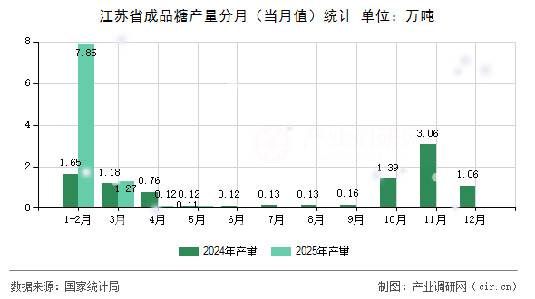 江蘇省成品糖產量分月（當月值）統計