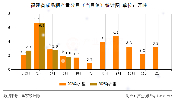 福建省成品糖產(chǎn)量分月(當月值)統(tǒng)計圖 福建省成品糖產(chǎn)量分月(當月值)統(tǒng)計圖