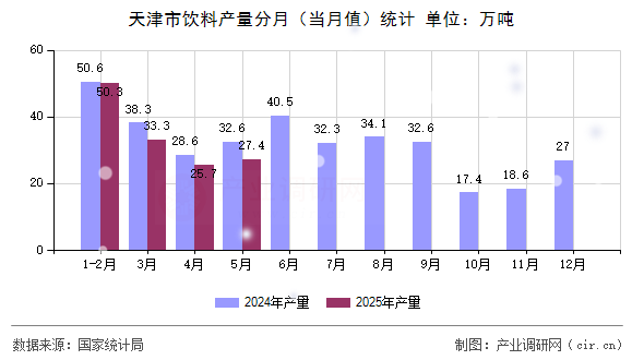 天津市飲料產(chǎn)量分月（當月值）統(tǒng)計