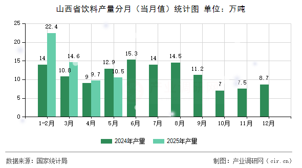 山西省飲料產(chǎn)量分月（當(dāng)月值）統(tǒng)計(jì)圖