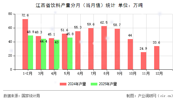 江西省飲料產(chǎn)量分月(當(dāng)月值)統(tǒng)計(jì) 江西省飲料產(chǎn)量分月(當(dāng)月值)統(tǒng)計(jì)