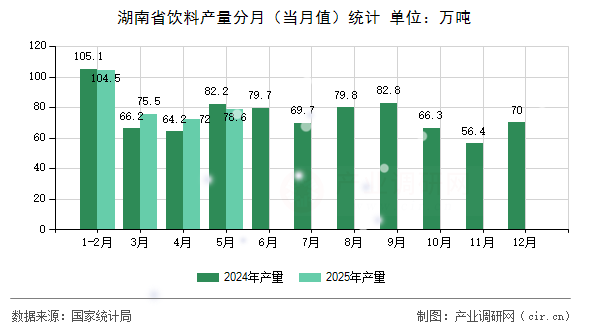 湖南省飲料產(chǎn)量分月（當月值）統(tǒng)計