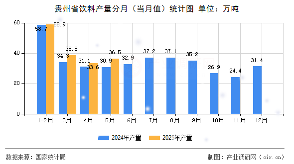 貴州省飲料產(chǎn)量分月(當(dāng)月值)統(tǒng)計(jì)圖 貴州省飲料產(chǎn)量分月(當(dāng)月值)統(tǒng)計(jì)圖