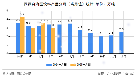 西藏自治區(qū)飲料產(chǎn)量分月（當月值）統(tǒng)計