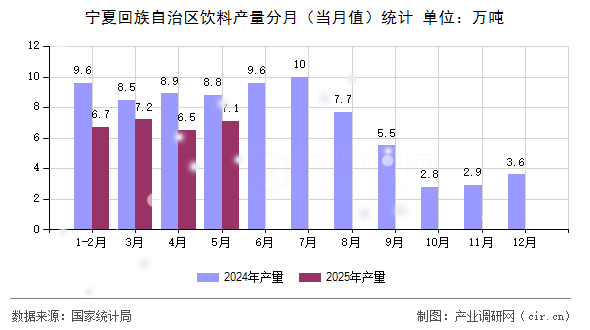 寧夏回族自治區(qū)飲料產(chǎn)量分月(當(dāng)月值)統(tǒng)計(jì) 寧夏回族自治區(qū)飲料產(chǎn)量分月(當(dāng)月值)統(tǒng)計(jì)