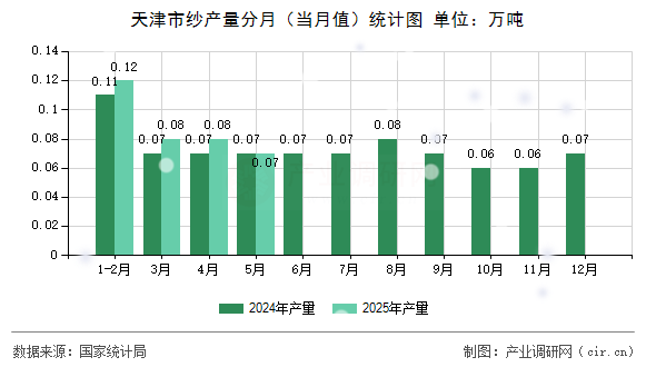 天津市紗產(chǎn)量分月（當(dāng)月值）統(tǒng)計(jì)圖