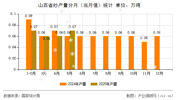 山西省紗產(chǎn)量分月(當(dāng)月值)統(tǒng)計 山西省紗產(chǎn)量分月(當(dāng)月值)統(tǒng)計