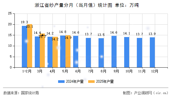 浙江省紗產(chǎn)量分月(當(dāng)月值)統(tǒng)計圖 浙江省紗產(chǎn)量分月(當(dāng)月值)統(tǒng)計圖