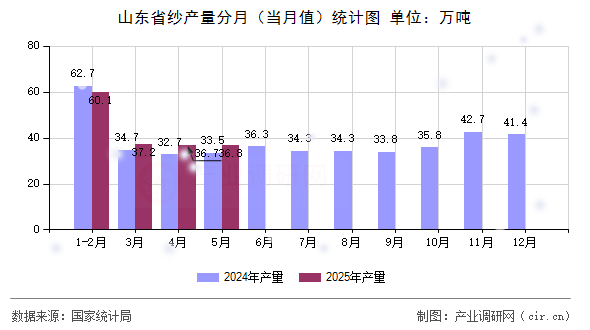 山東省紗產(chǎn)量分月(當(dāng)月值)統(tǒng)計(jì)圖 山東省紗產(chǎn)量分月(當(dāng)月值)統(tǒng)計(jì)圖