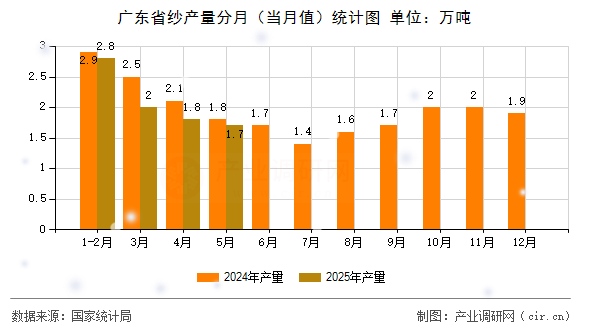 廣東省紗產(chǎn)量分月（當月值）統(tǒng)計圖