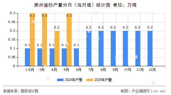 貴州省紗產(chǎn)量分月（當(dāng)月值）統(tǒng)計(jì)圖
