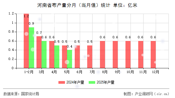 河南省布產(chǎn)量分月(當月值)統(tǒng)計 河南省布產(chǎn)量分月(當月值)統(tǒng)計