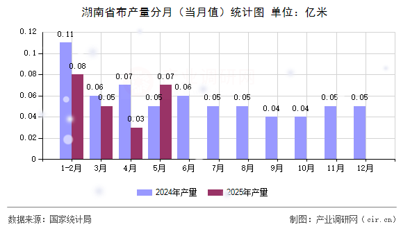 湖南省布產(chǎn)量分月（當(dāng)月值）統(tǒng)計(jì)圖