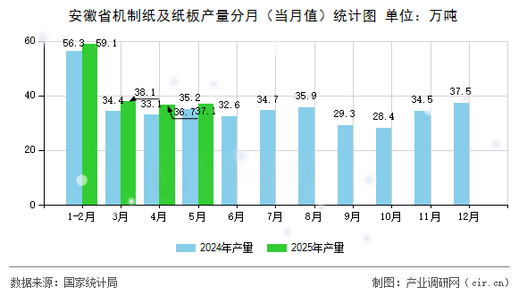 安徽省機制紙及紙板產量分月（當月值）統(tǒng)計圖