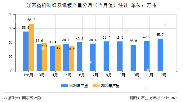 江西省機制紙及紙板產(chǎn)量分月(當月值)統(tǒng)計 江西省機制紙及紙板產(chǎn)量分月(當月值)統(tǒng)計