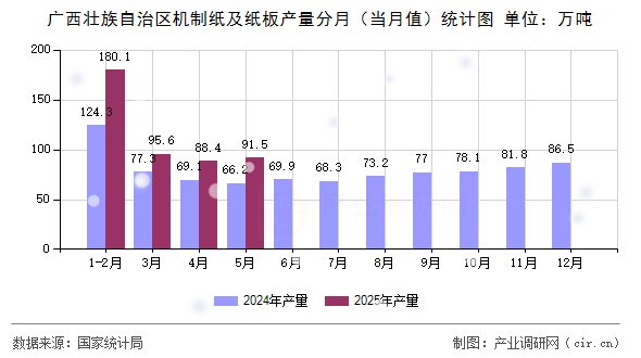 廣西壯族自治區(qū)機(jī)制紙及紙板產(chǎn)量分月（當(dāng)月值）統(tǒng)計(jì)圖