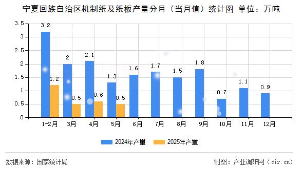 寧夏回族自治區(qū)機制紙及紙板產(chǎn)量分月（當月值）統(tǒng)計圖