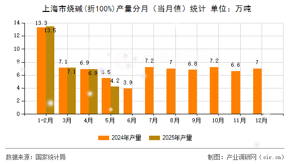 上海市燒堿(折100%)產(chǎn)量分月(當(dāng)月值)統(tǒng)計(jì) 上海市燒堿(折100%)產(chǎn)量分月(當(dāng)月值)統(tǒng)計(jì)