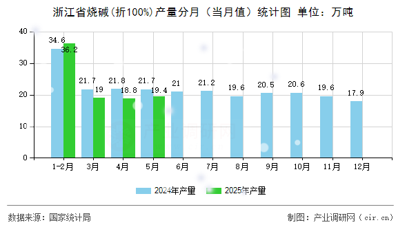 浙江省燒堿(折100%)產量分月（當月值）統(tǒng)計圖