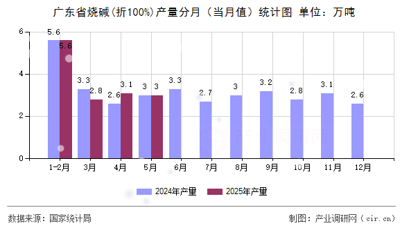 廣東省燒堿(折100%)產(chǎn)量分月(當月值)統(tǒng)計圖 廣東省燒堿(折100%)產(chǎn)量分月(當月值)統(tǒng)計圖