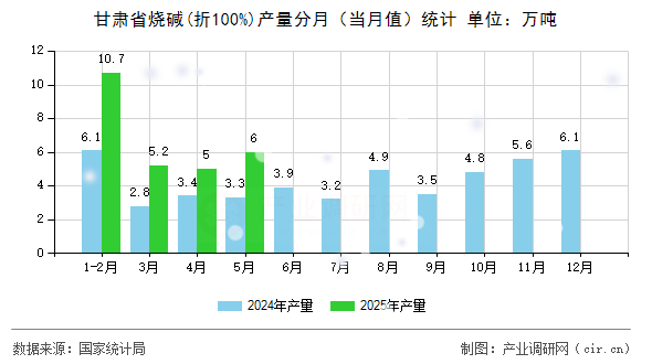 甘肅省燒堿(折100%)產(chǎn)量分月（當月值）統(tǒng)計