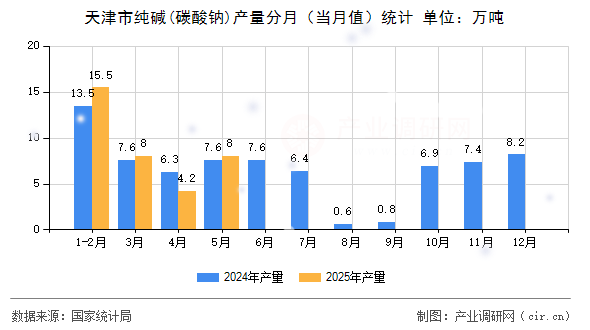 天津市純堿(碳酸鈉)產(chǎn)量分月(當(dāng)月值)統(tǒng)計(jì) 天津市純堿(碳酸鈉)產(chǎn)量分月(當(dāng)月值)統(tǒng)計(jì)