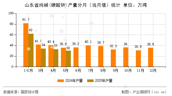 山東省純堿(碳酸鈉)產量分月（當月值）統(tǒng)計