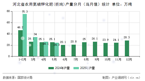 河北省農(nóng)用氮磷鉀化肥(折純)產(chǎn)量分月（當(dāng)月值）統(tǒng)計(jì)