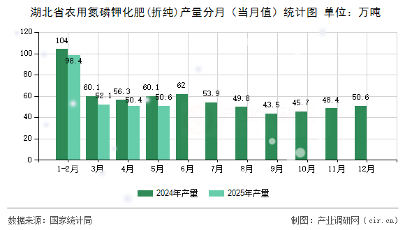 湖北省農用氮磷鉀化肥(折純)產量分月（當月值）統(tǒng)計圖