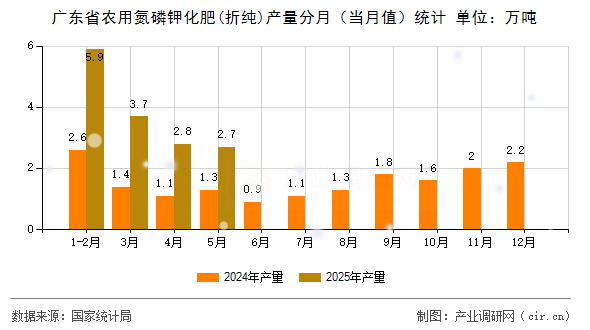 廣東省農(nóng)用氮磷鉀化肥(折純)產(chǎn)量分月(當月值)統(tǒng)計 廣東省農(nóng)用氮磷鉀化肥(折純)產(chǎn)量分月(當月值)統(tǒng)計