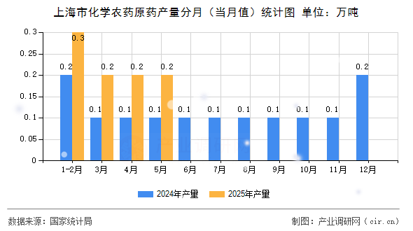 上海市化學農(nóng)藥原藥產(chǎn)量分月（當月值）統(tǒng)計圖