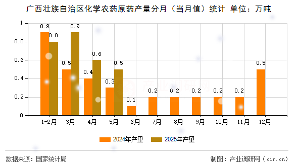 廣西壯族自治區(qū)化學(xué)農(nóng)藥原藥產(chǎn)量分月（當(dāng)月值）統(tǒng)計