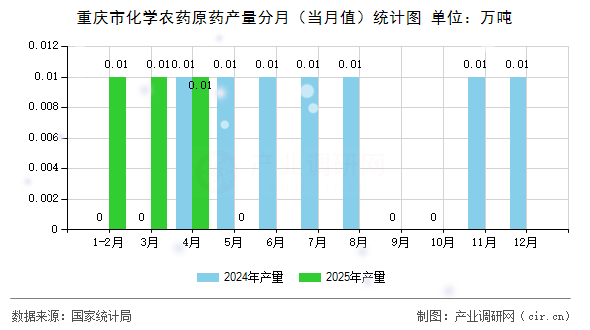 重慶市化學農(nóng)藥原藥產(chǎn)量分月(當月值)統(tǒng)計圖 重慶市化學農(nóng)藥原藥產(chǎn)量分月(當月值)統(tǒng)計圖