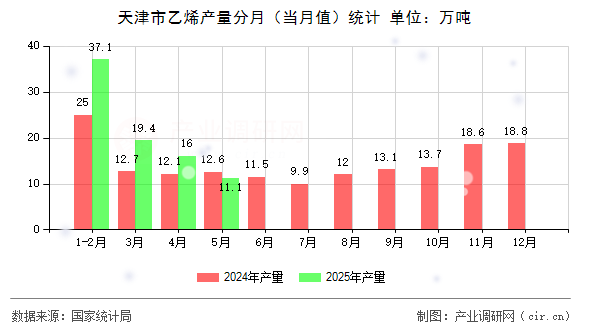 天津市乙烯產(chǎn)量分月（當(dāng)月值）統(tǒng)計(jì)