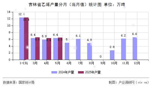 吉林省乙烯產(chǎn)量分月（當(dāng)月值）統(tǒng)計(jì)圖