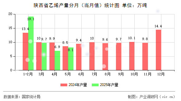 陜西省乙烯產(chǎn)量分月（當月值）統(tǒng)計圖