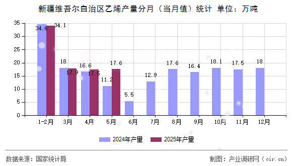 新疆維吾爾自治區(qū)乙烯產(chǎn)量分月(當(dāng)月值)統(tǒng)計(jì) 新疆維吾爾自治區(qū)乙烯產(chǎn)量分月(當(dāng)月值)統(tǒng)計(jì)