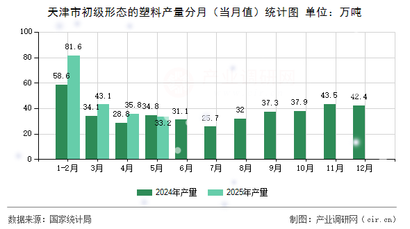 天津市初級(jí)形態(tài)的塑料產(chǎn)量分月(當(dāng)月值)統(tǒng)計(jì)圖 天津市初級(jí)形態(tài)的塑料產(chǎn)量分月(當(dāng)月值)統(tǒng)計(jì)圖