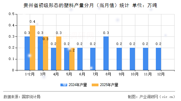 貴州省初級形態(tài)的塑料產(chǎn)量分月（當(dāng)月值）統(tǒng)計