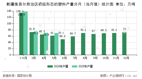 新疆維吾爾自治區(qū)初級形態(tài)的塑料產(chǎn)量分月（當月值）統(tǒng)計圖