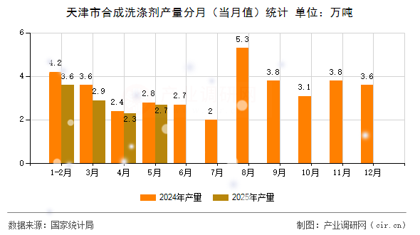 天津市合成洗滌劑產(chǎn)量分月（當(dāng)月值）統(tǒng)計