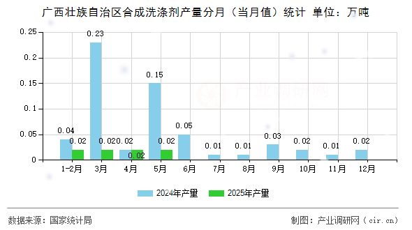 廣西壯族自治區(qū)合成洗滌劑產(chǎn)量分月（當(dāng)月值）統(tǒng)計(jì)