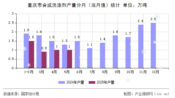 重慶市合成洗滌劑產(chǎn)量分月（當(dāng)月值）統(tǒng)計